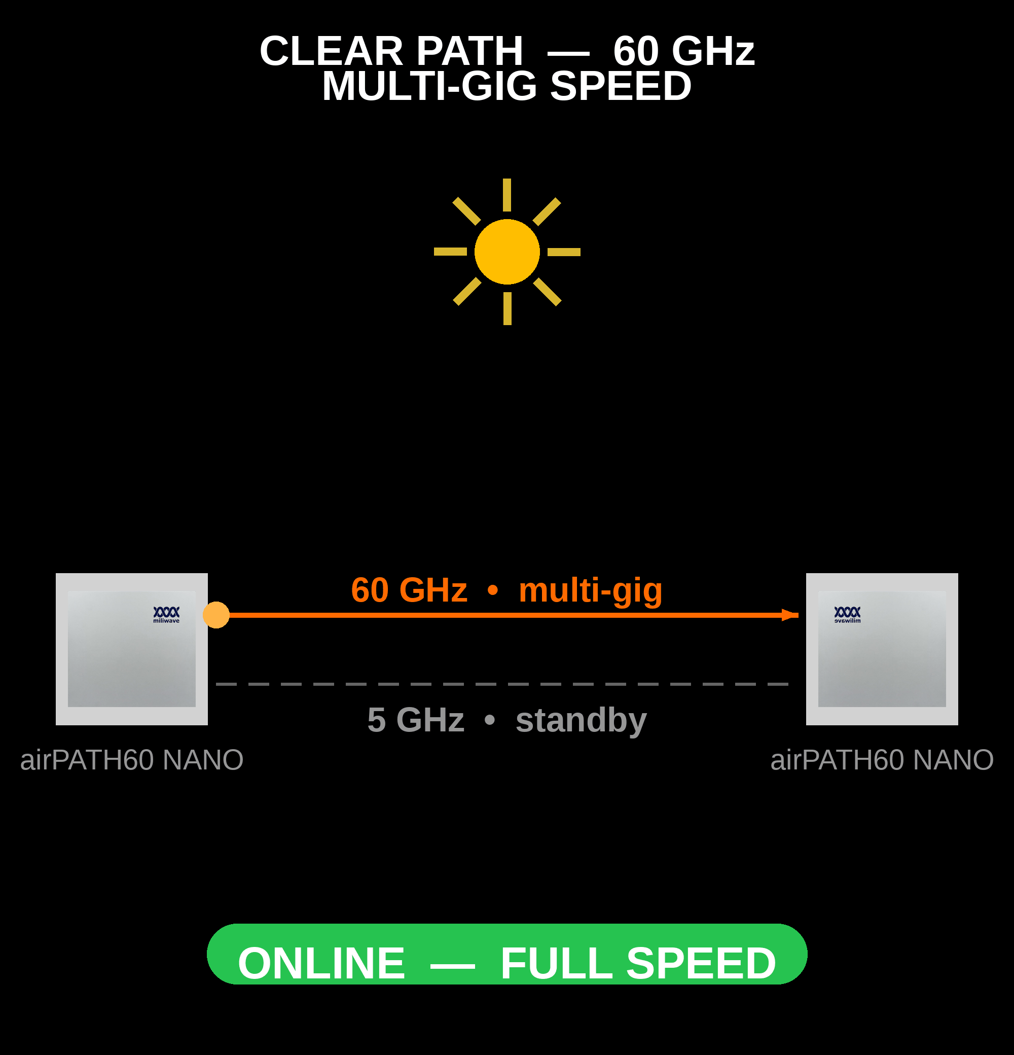 Animation: 60GHz link running at full speed, rain causes fallback to 5GHz, then auto-recovery to 60GHz